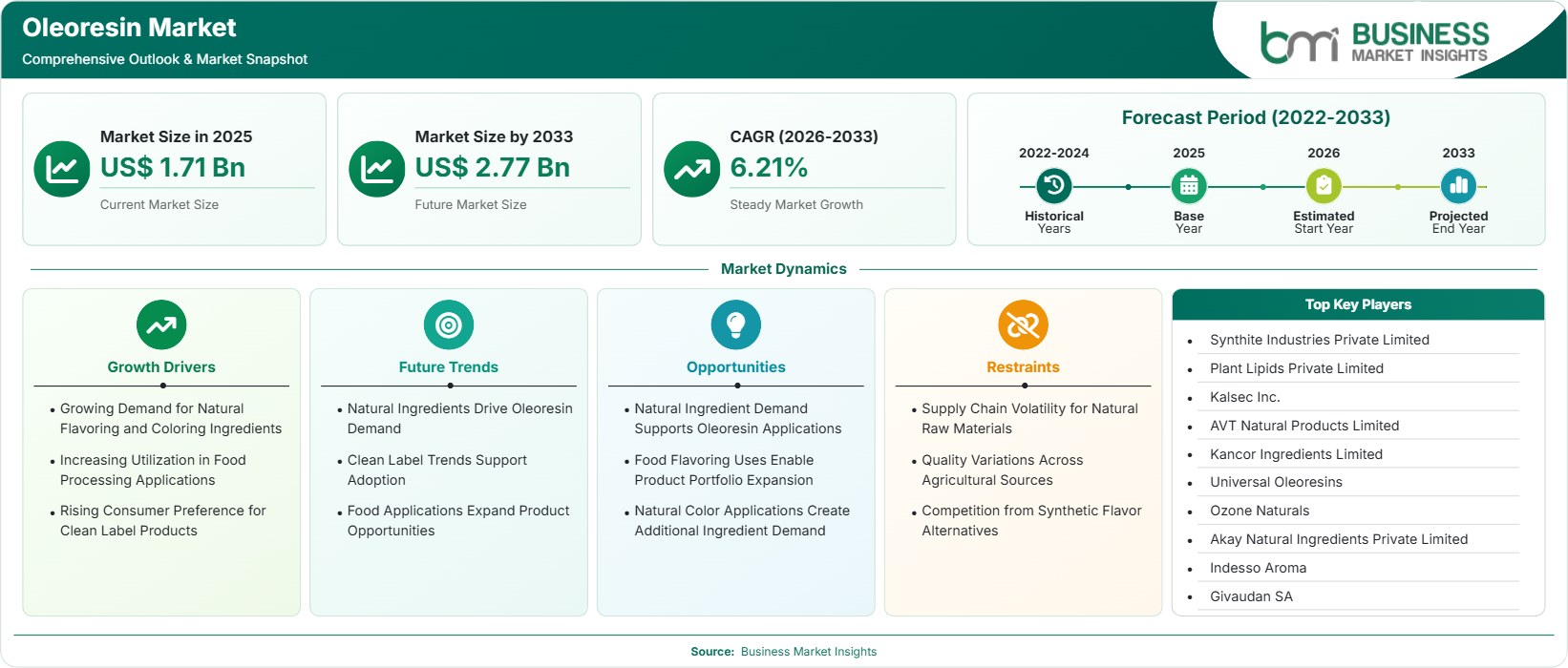 Oleoresin Market Strategic Framework