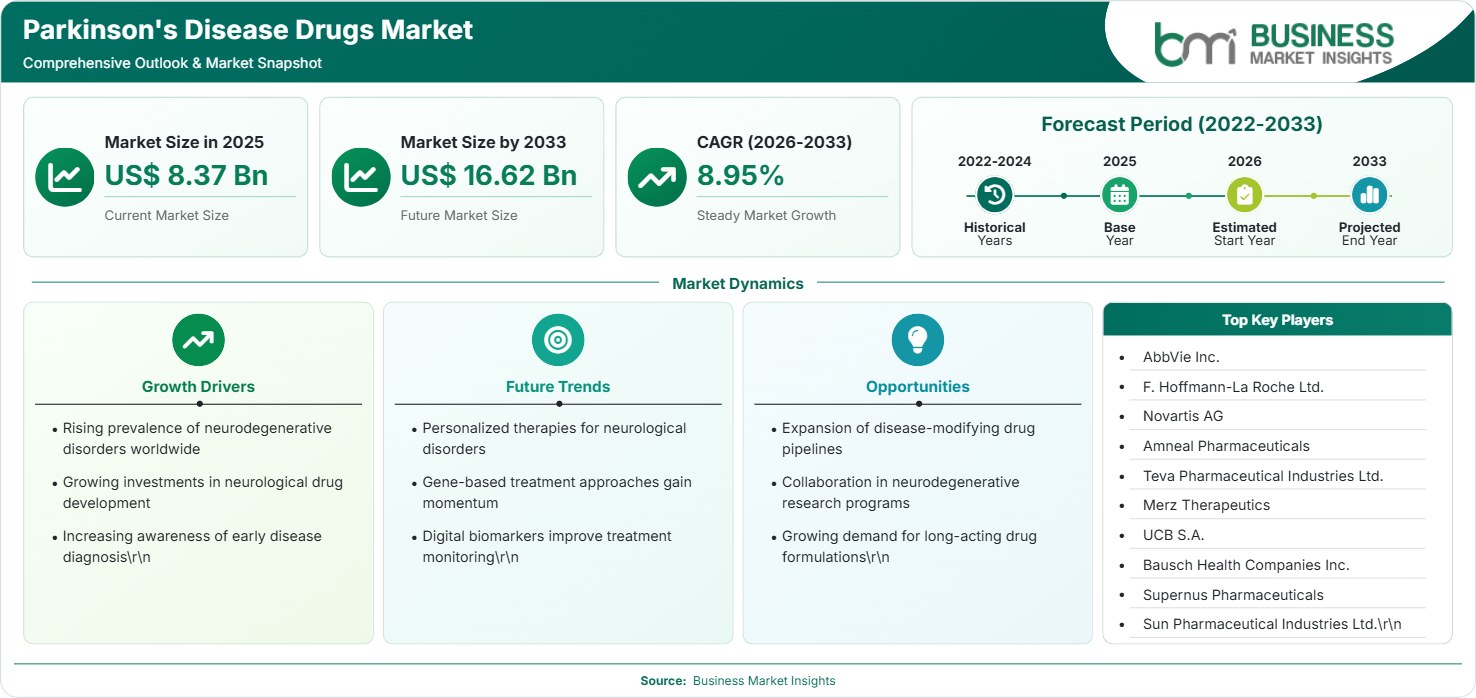 Parkinson's Disease Drugs Market Strategic Framework