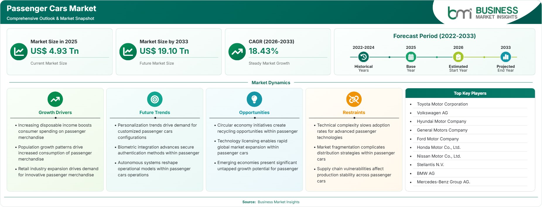 Passenger Cars Market Strategic Framework