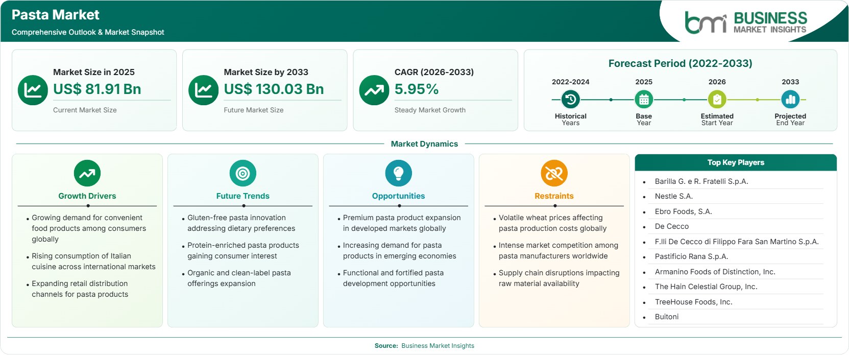 Pasta Market Strategic Framework