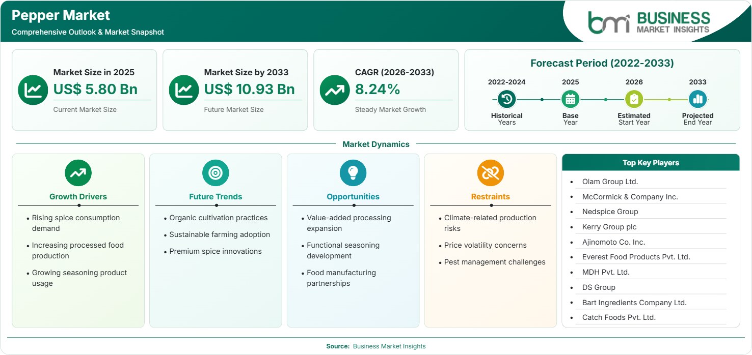 Pepper Market Strategic Framework