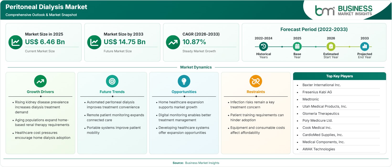 Peritoneal Dialysis Market Strategic Framework