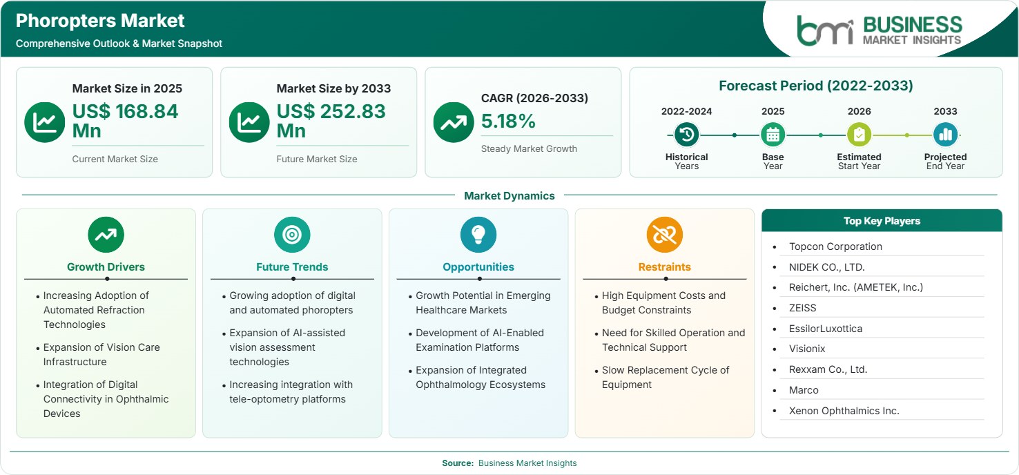 Phoropters Market Strategic Framework