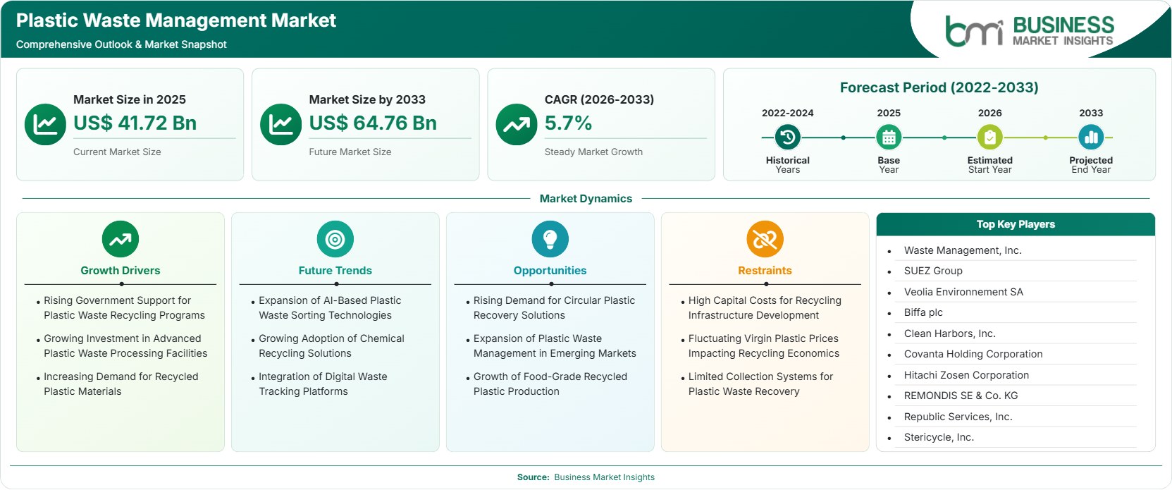 Plastic Waste Management Market Strategic Framework