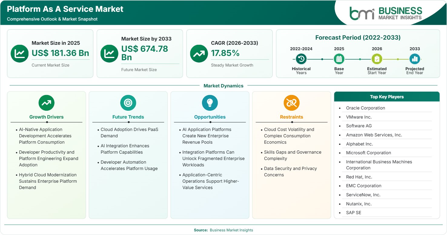 Platform As A Service Market Strategic Framework