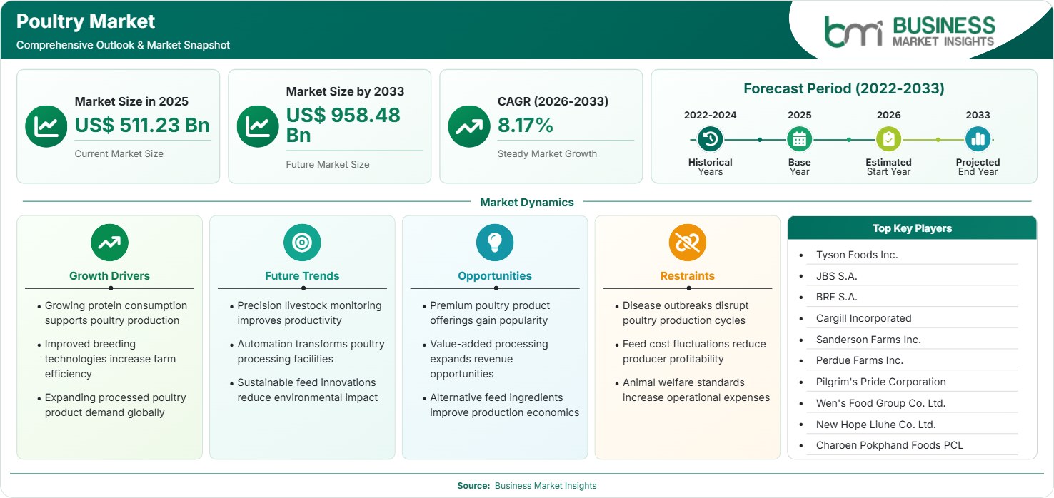 Poultry Market Strategic Framework