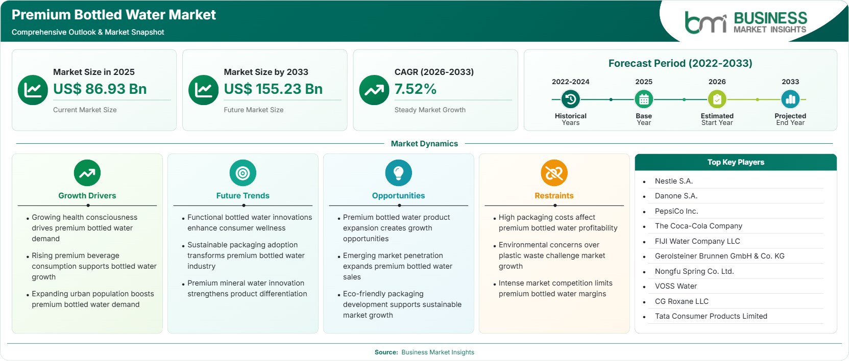 Premium Bottled Water Market Strategic Framework
