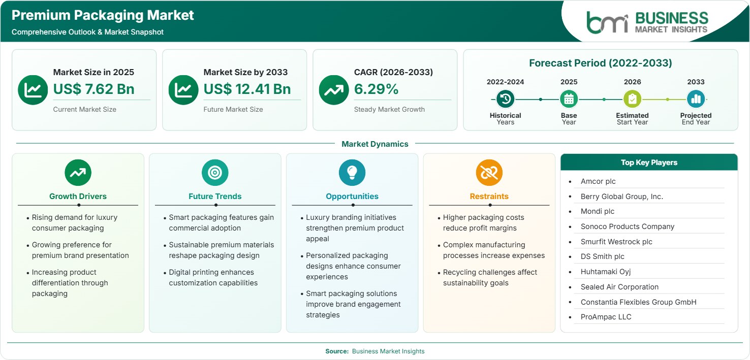 Premium Packaging Market Strategic Framework
