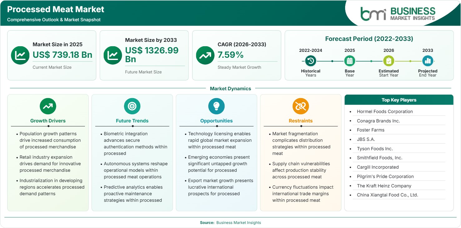 Processed Meat Market Strategic Framework