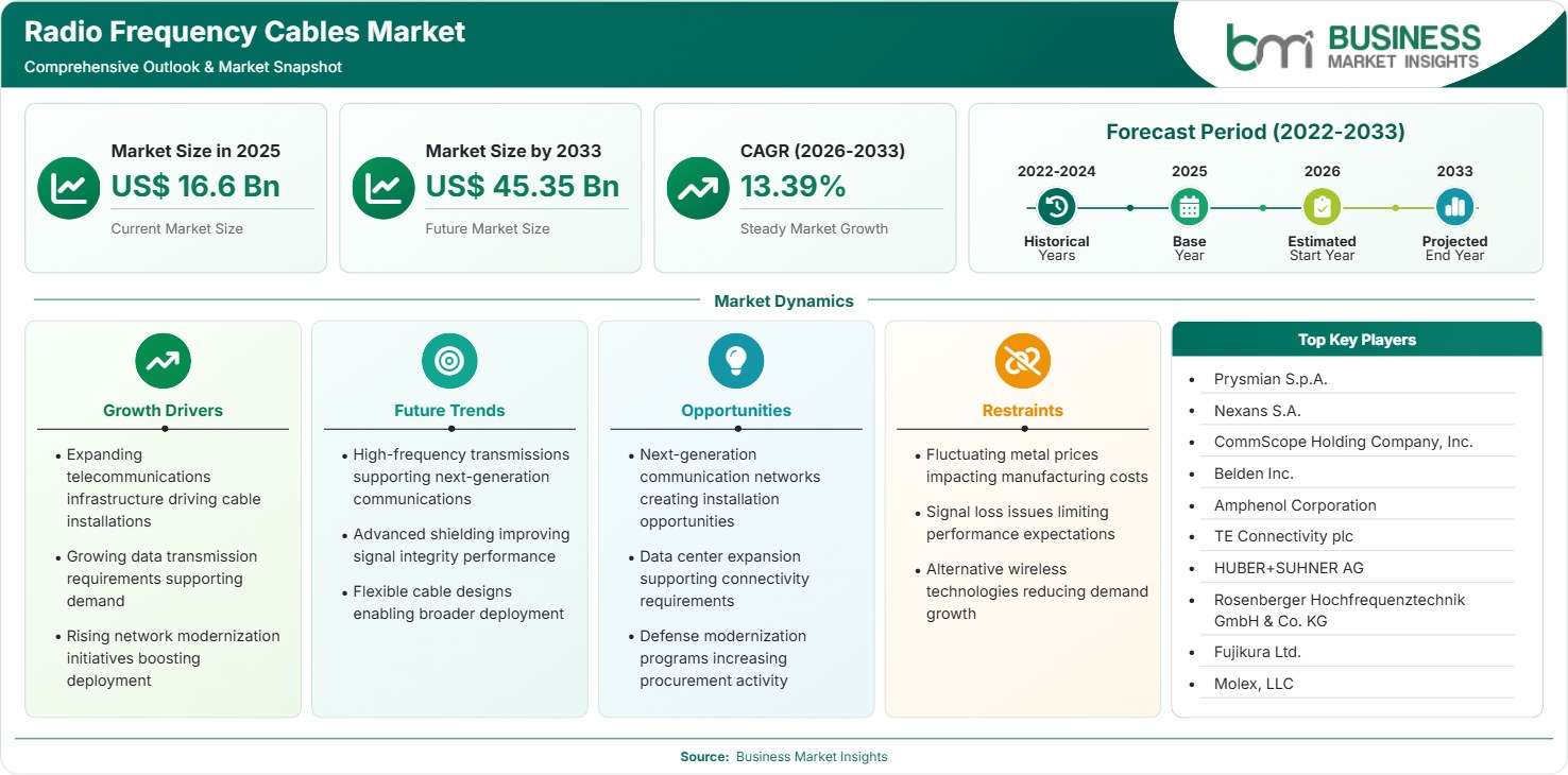Radio Frequency Cables Market Strategic Framework