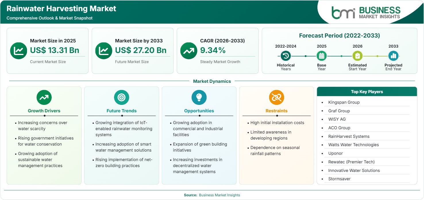 Rainwater Harvesting Market Strategic Framework