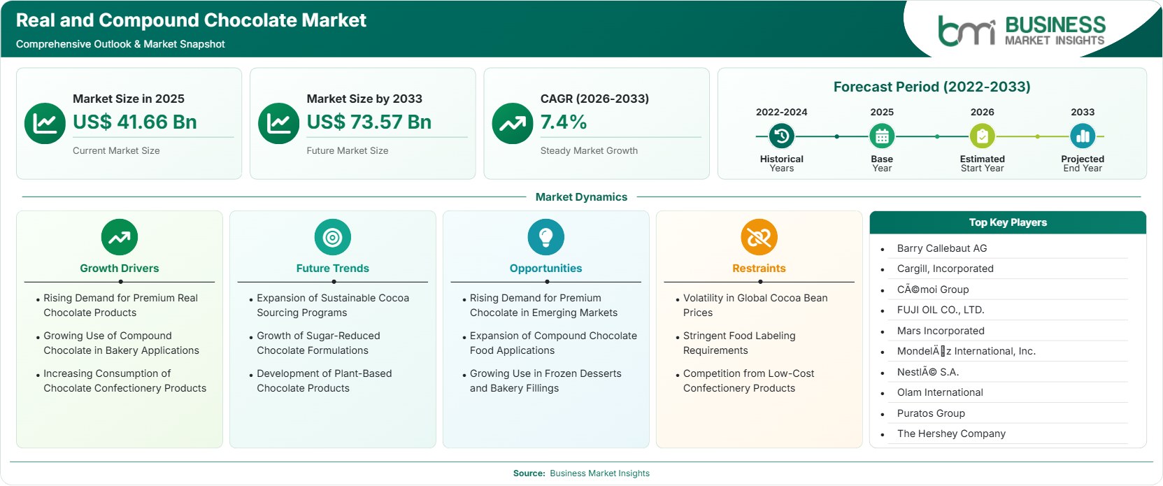 real-and-compound-chocolate-market-market-strategic-framework