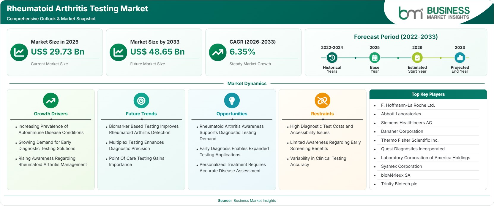 Rheumatoid Arthritis Testing Market Strategic Framework
