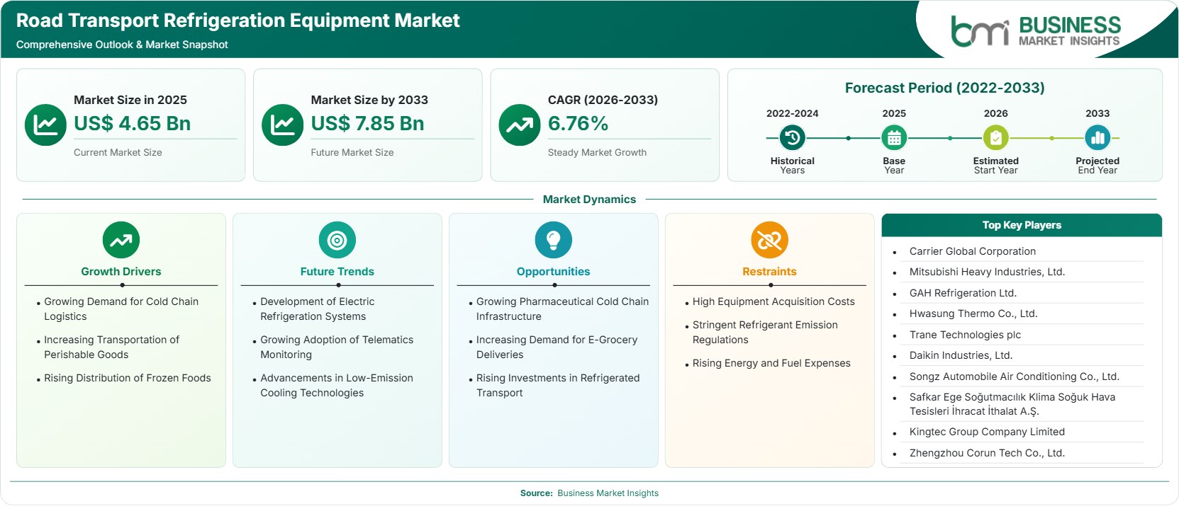 Road Transport Refrigeration Equipment Market Strategic Framework