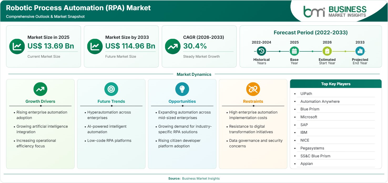 Robotic Process Automation (RPA) Market Strategic Framework