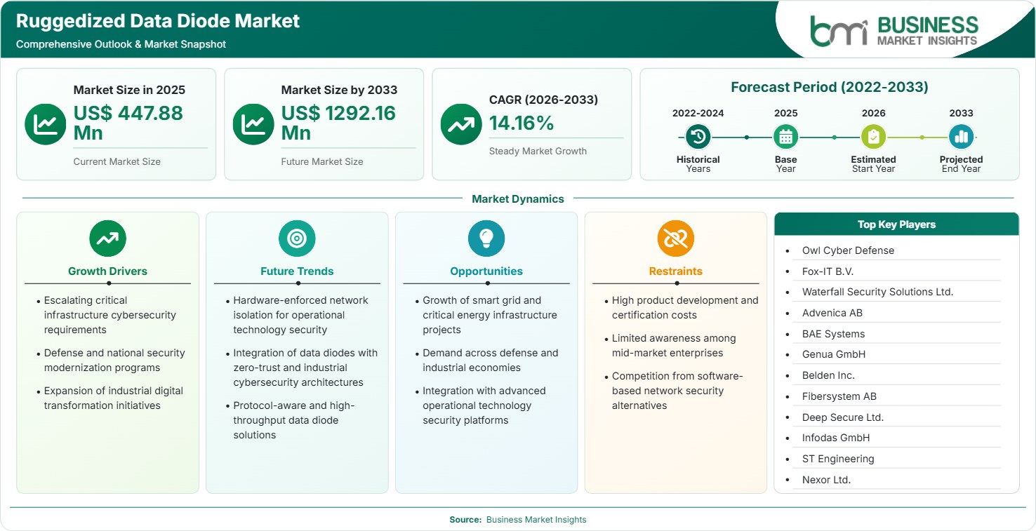 Ruggedized Data Diode Market Strategic Framework