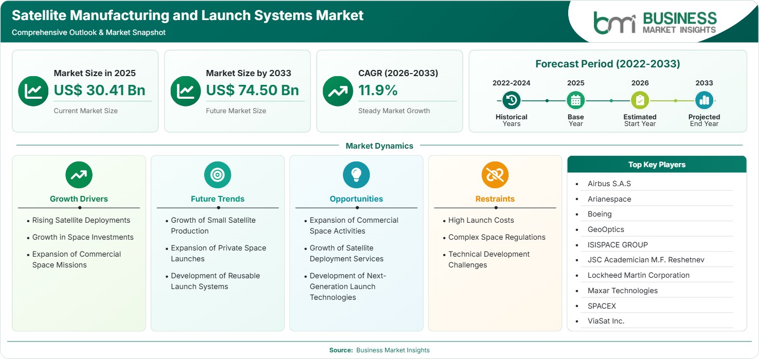 Satellite Manufacturing and Launch Systems Market Strategic Framework