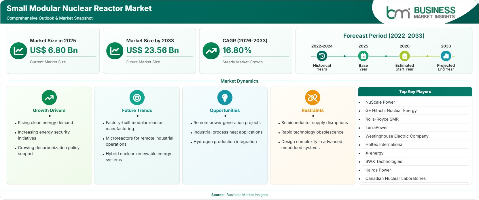 Small Modular Nuclear Reactor Market Strategic Framework