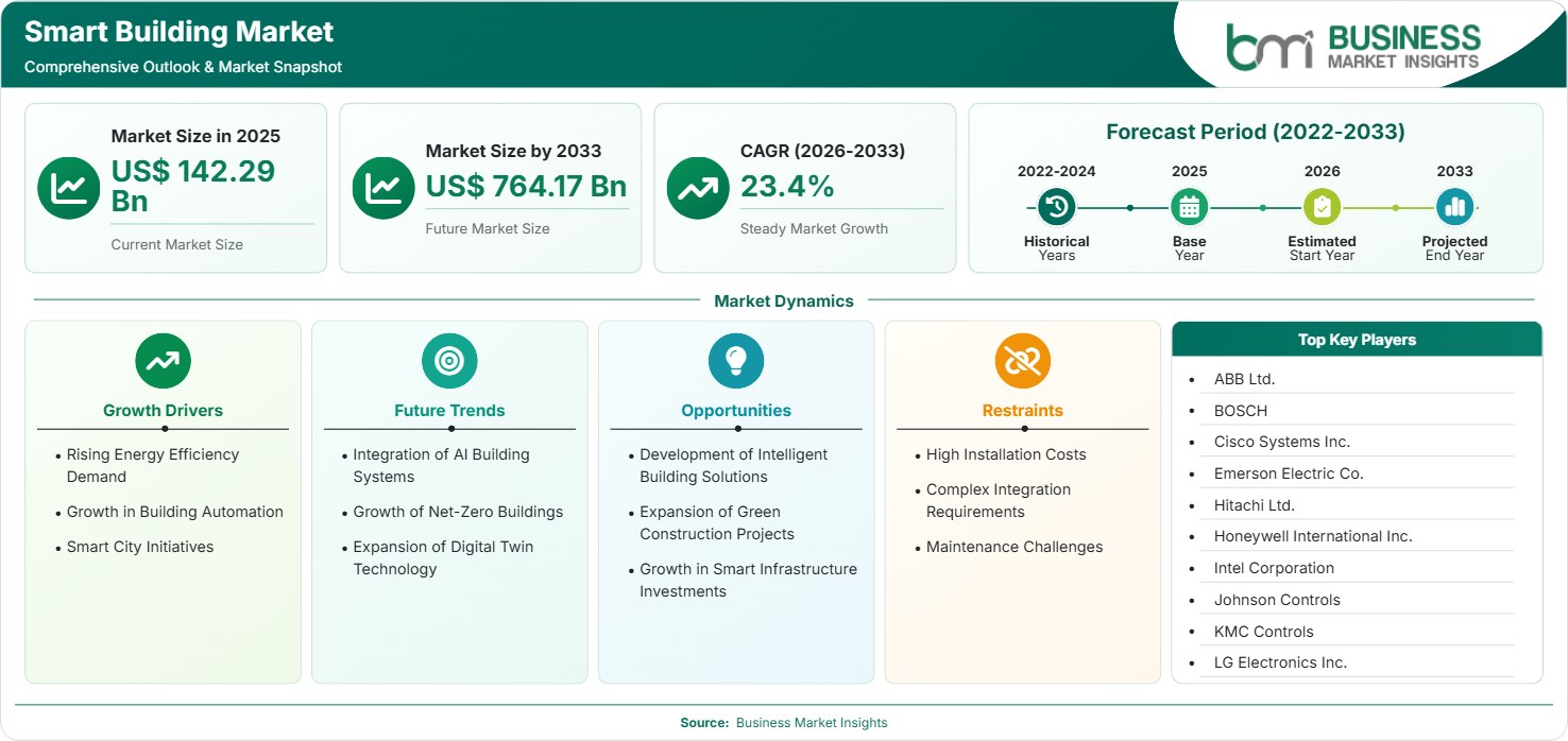 Smart Building Market Strategic Framework
