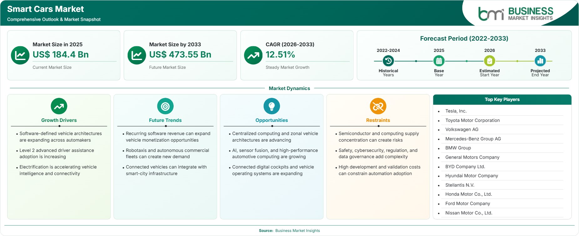 Smart Cars Market Strategic Framework