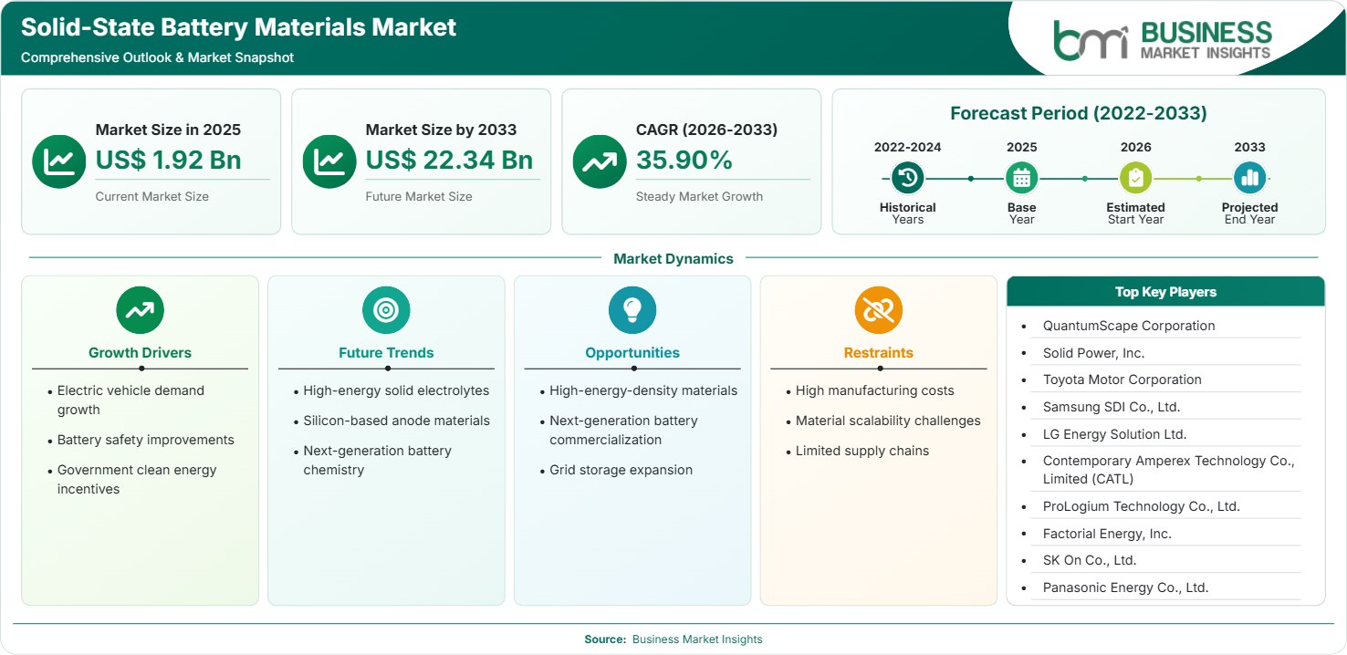 Solid-State Battery Materials Market Strategic Framework