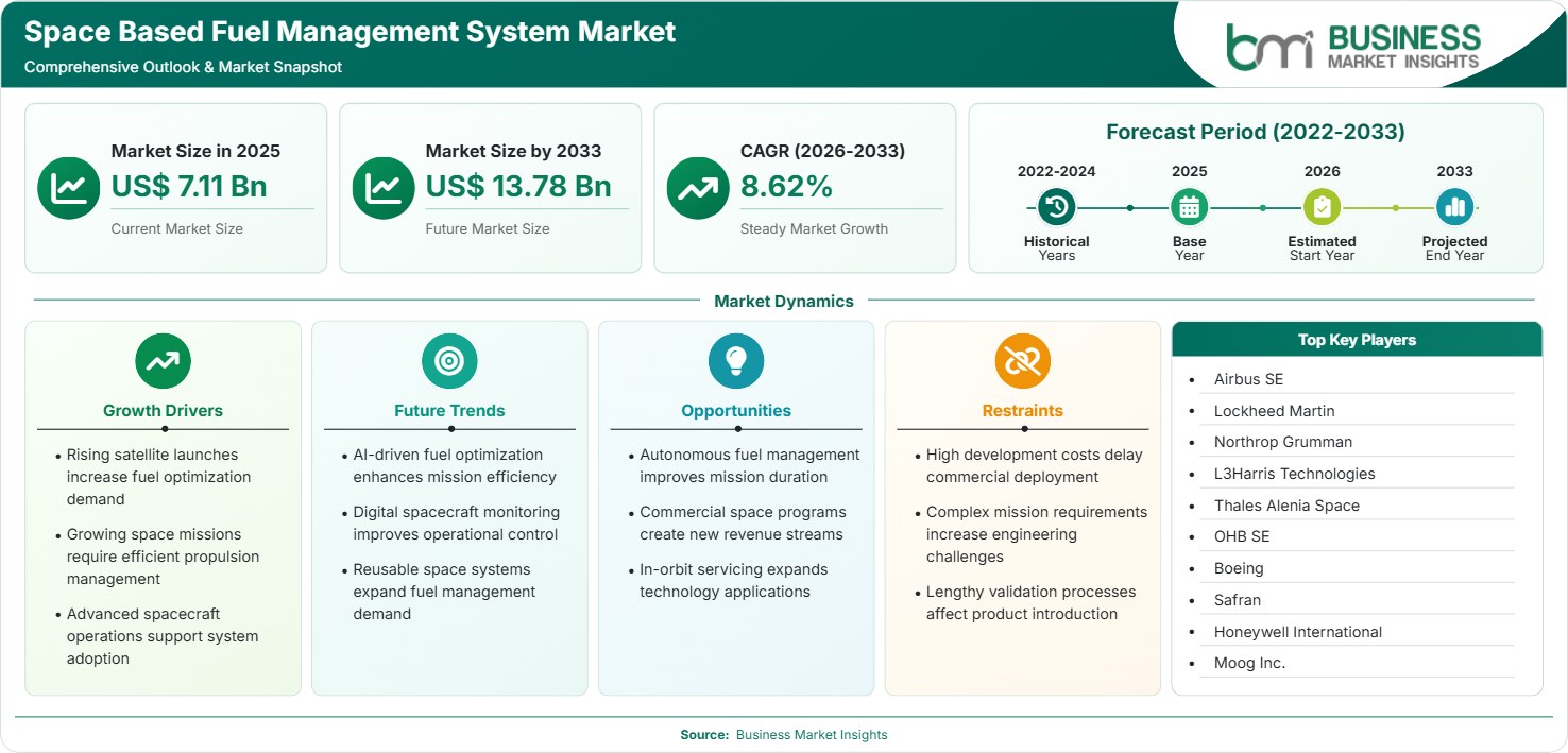 Space Based Fuel Management System Market Strategic Framework
