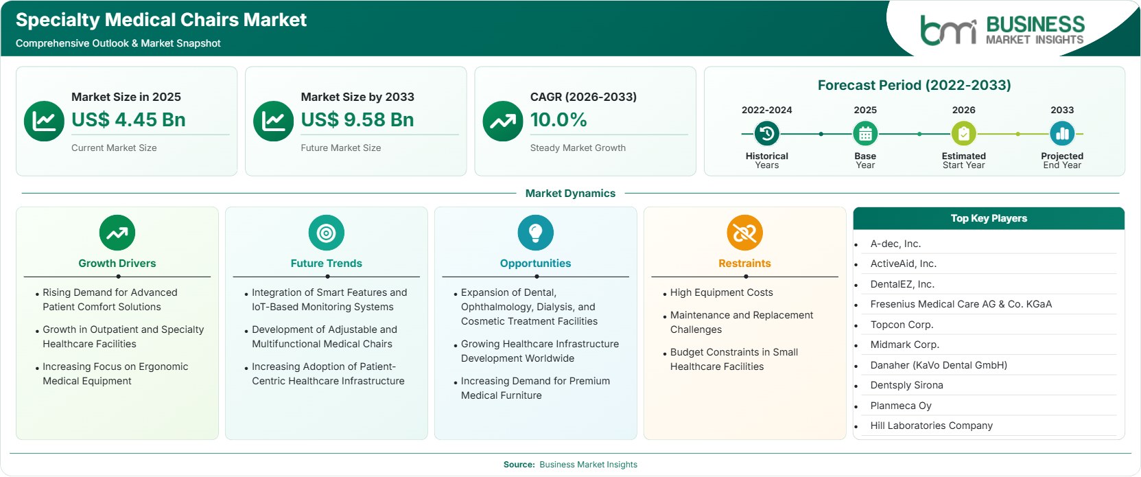 Specialty Medical Chairs Market Strategic Framework