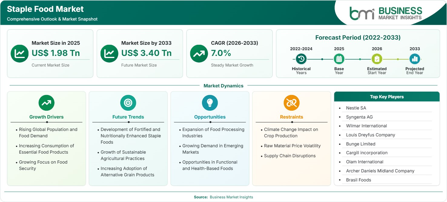 Staple Food Market Strategic Framework