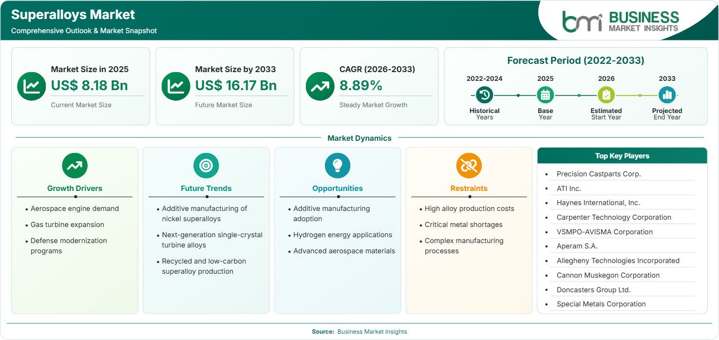 Superalloys Market Strategic Framework