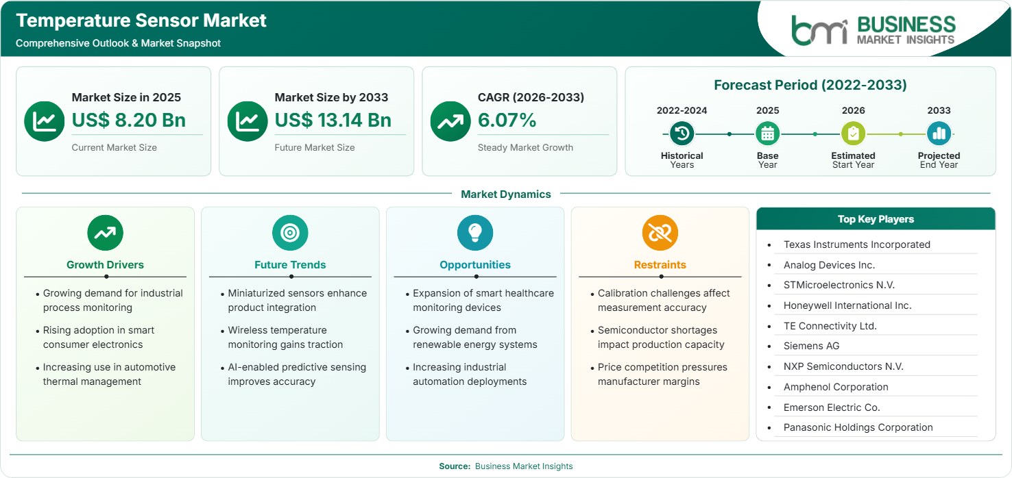 Temperature Sensor Market Strategic Framework