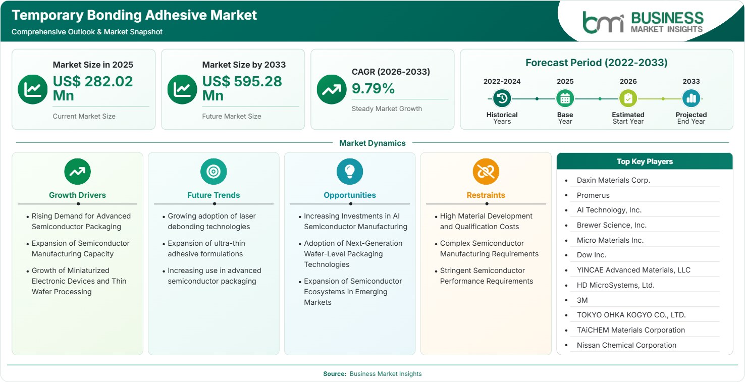 Temporary Bonding Adhesive Market Strategic Framework