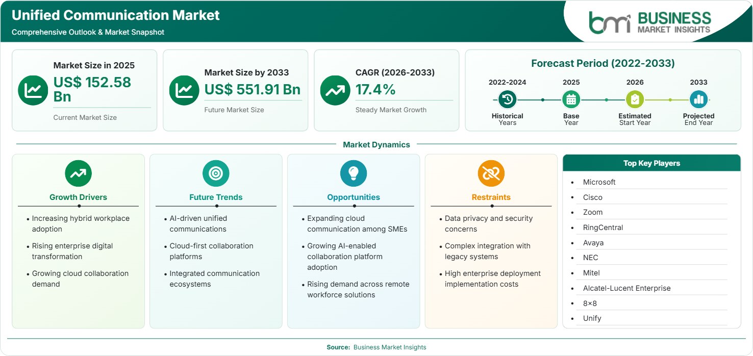 Unified Communication Market Strategic Framework
