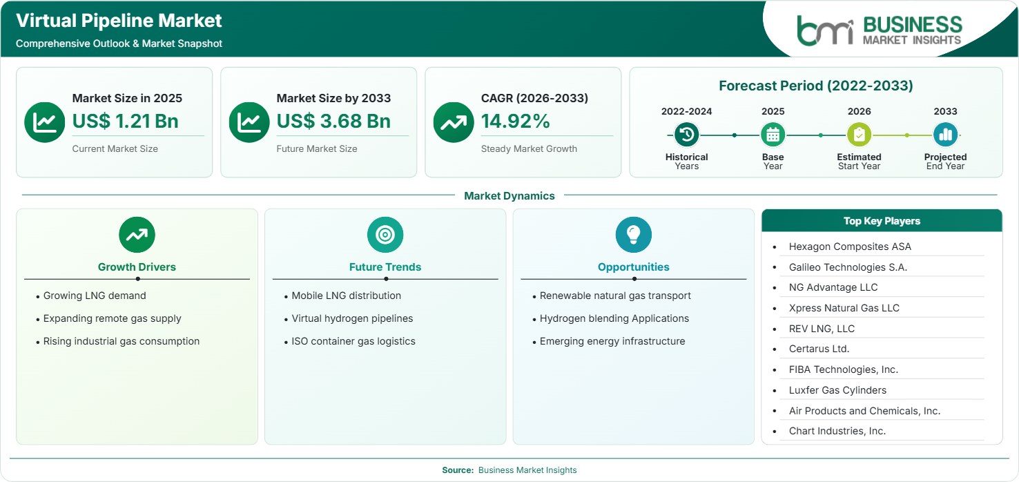 Virtual Pipeline Market Strategic Framework