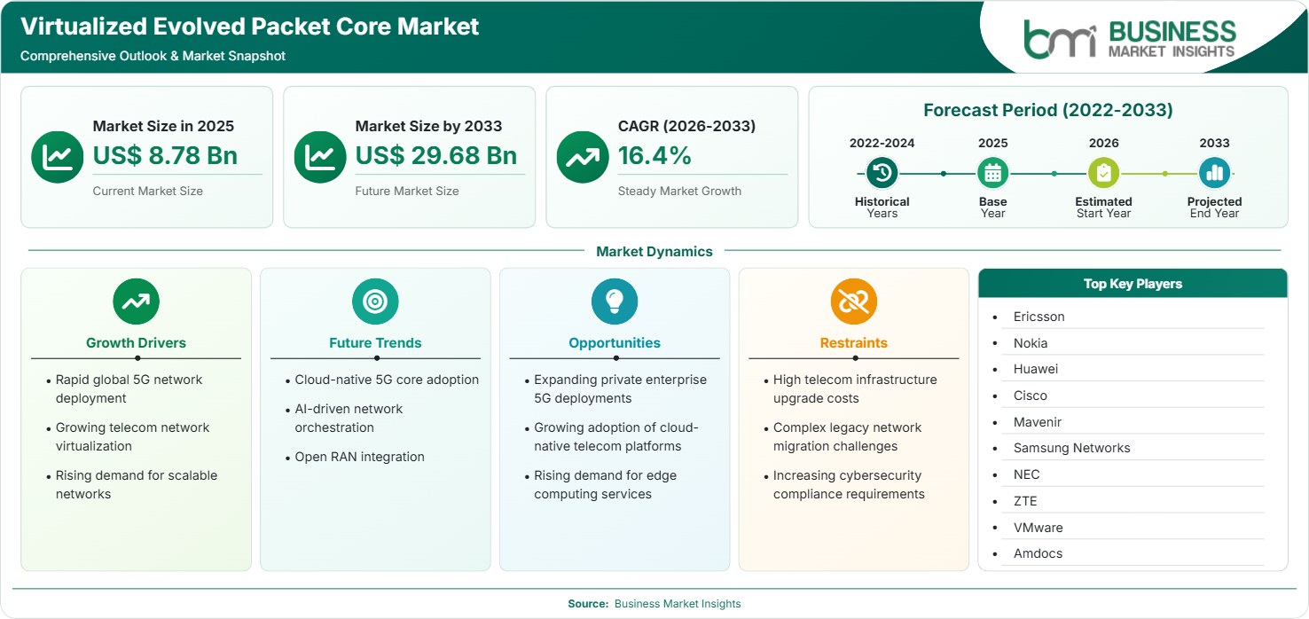 Virtualized Evolved Packet Core Market Strategic Framework
