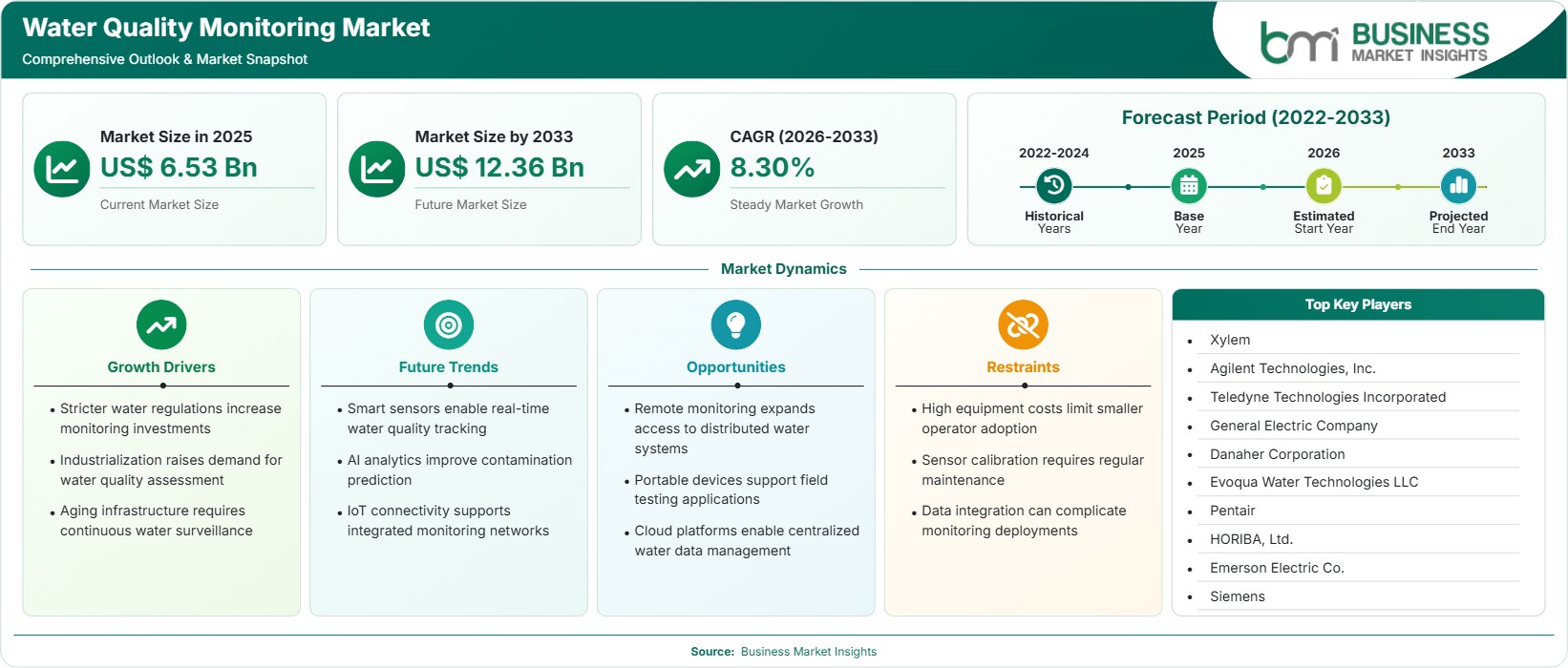 Water Quality Monitoring Market Strategic Framework