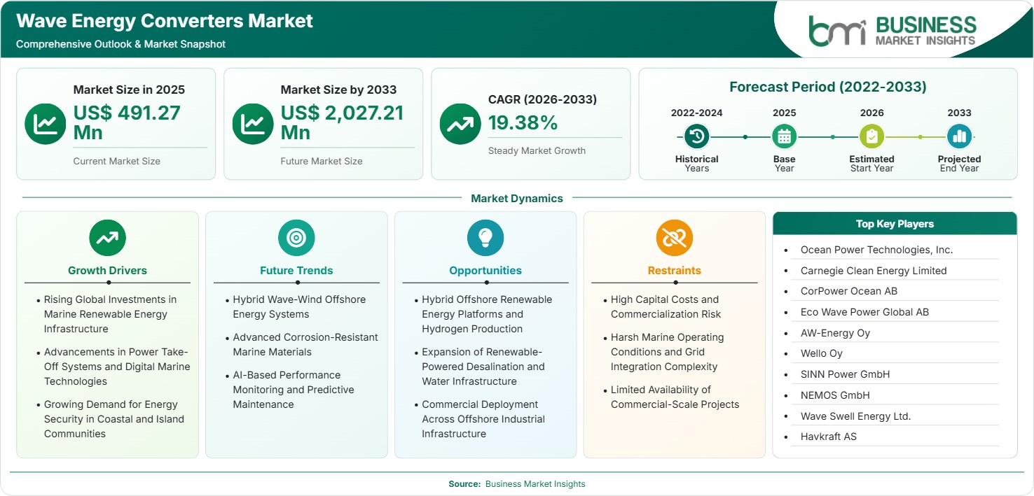 Wave Energy Converters Market Strategic Framework