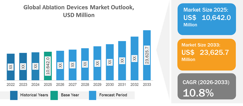 Ablation Devices Market