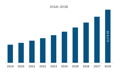 APAC 3D Animation Software Market Revenue and Forecast to 2028 (US$ Million) 