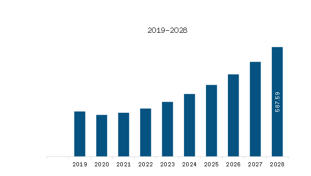 APAC 3D Printing Polymer Material Market for Medical Application Revenue and Forecast to 2028 (US$ Million)