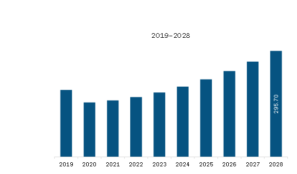 APAC Aerospace Titanium Fasteners Market Revenue and Forecast to 2028 (US$ Million)