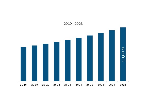 Asia Pacific Agar-Agar Revenue and Forecast to 2028 (US$ Thousand)