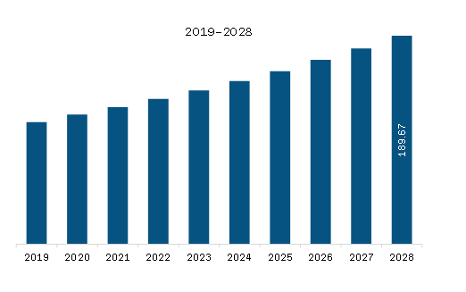 APAC Allulose Market Revenue and Forecast to 2028 (US$ Million)