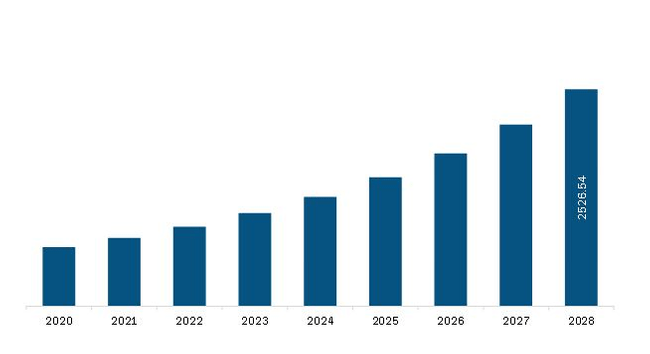  Asia Pacific Architecture Software Market Revenue and Forecast to 2028 (US$ Million)