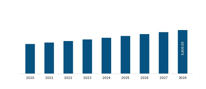  Asia Pacific Asthma Drugs Market Revenue and Forecast to 2028 (US$ Mn)