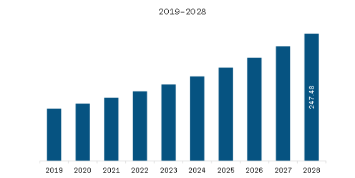 Asia Pacific Athleisure Market Revenue and Forecast to 2028 (US$ Million)  