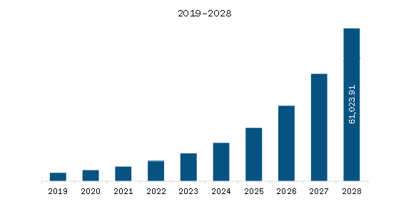 Asia-Pacific Augmented Reality and Virtual Reality Market Revenue and Forecast to 2028 (US$ Million)