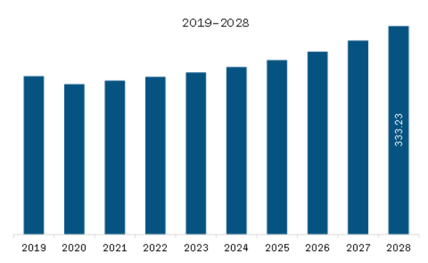 Asia Pacific Automotive Brake Shims Market Revenue and Forecast to 2028 (US$ Million)