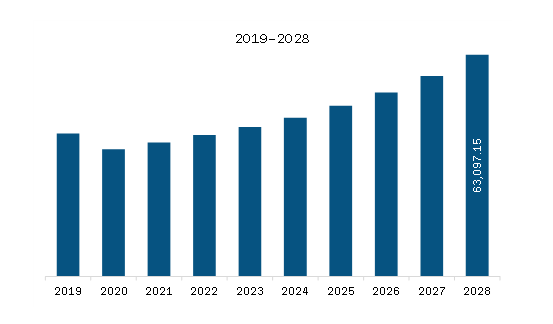 APAC Automotive Tire Aftermarket Market Revenue and Forecast to 2028 (US$ Million)