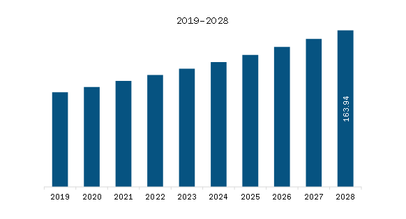 Asia-Pacific Battery Testing Equipment Market Revenue and Forecast to 2028 (US$ Million)
