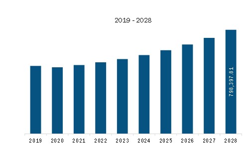 Asia Pacific Benzoic Acid Market Revenue and Forecast to 2028 (US$ Thousand)